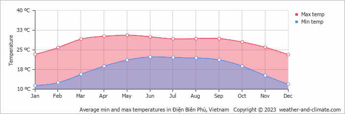 Average min and max temperatures in Điện Biên Phủ, Vietnam   Copyright © 2022  weather-and-climate.com  